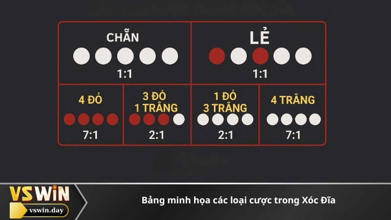 Bảng minh họa các loại cược trong Xóc Đĩa