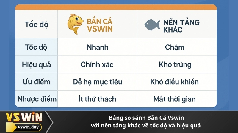 Bảng so sánh Bắn Cá Vswin với nền tảng khác về tốc độ và hiệu quả