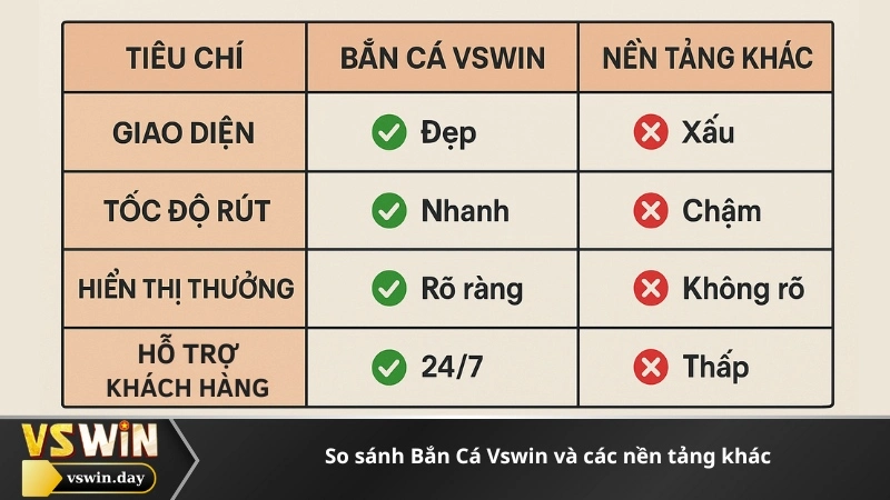 So sánh Bắn Cá Vswin và các nền tảng khác