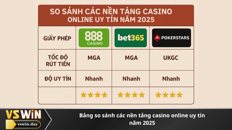 bảng so sánh các nền tảng casino online uy tín năm 2025