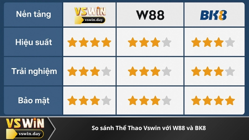 So sánh Thể Thao Vswin với W88 và BK8