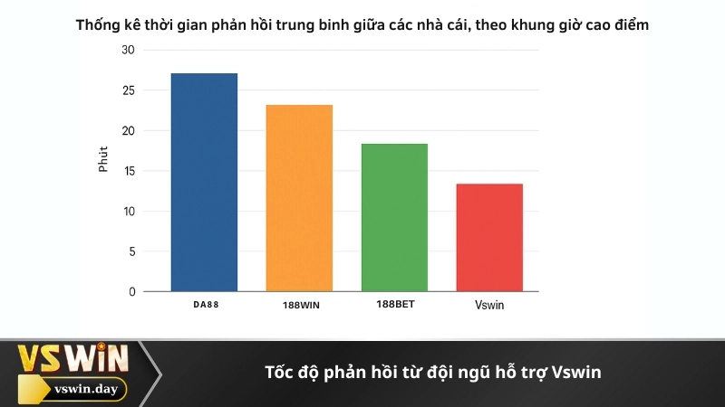 Tốc độ phản hồi từ đội ngũ hỗ trợ Vswin