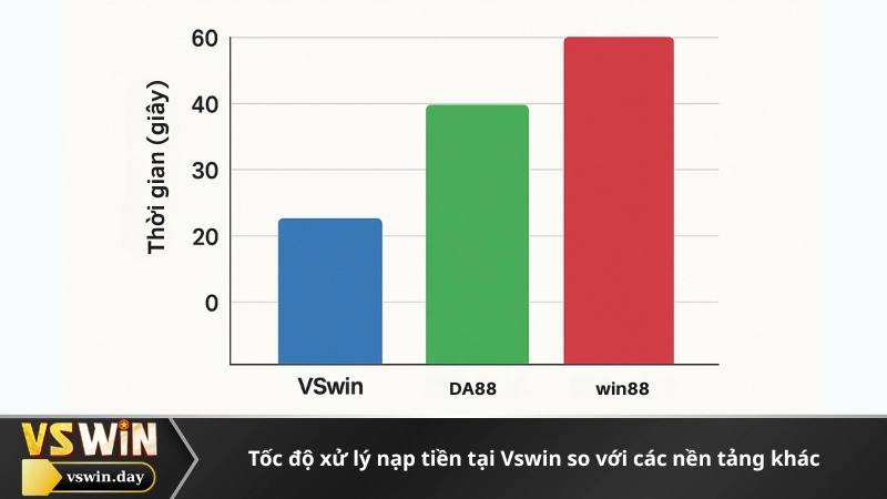 Tốc độ xử lý nạp tiền tại Vswin so với các nền tảng khác